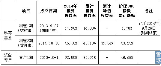 汇财视野 2014年利檀投资年度盘点——私募基金布局与稳健收益