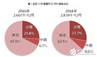 中国大陆主要晶圆厂投资布局与管理策略
